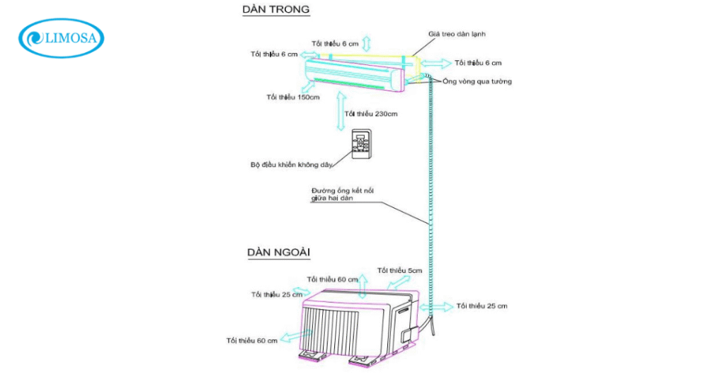 Yếu tố ảnh hưởng đến độ âm dàn nóng
