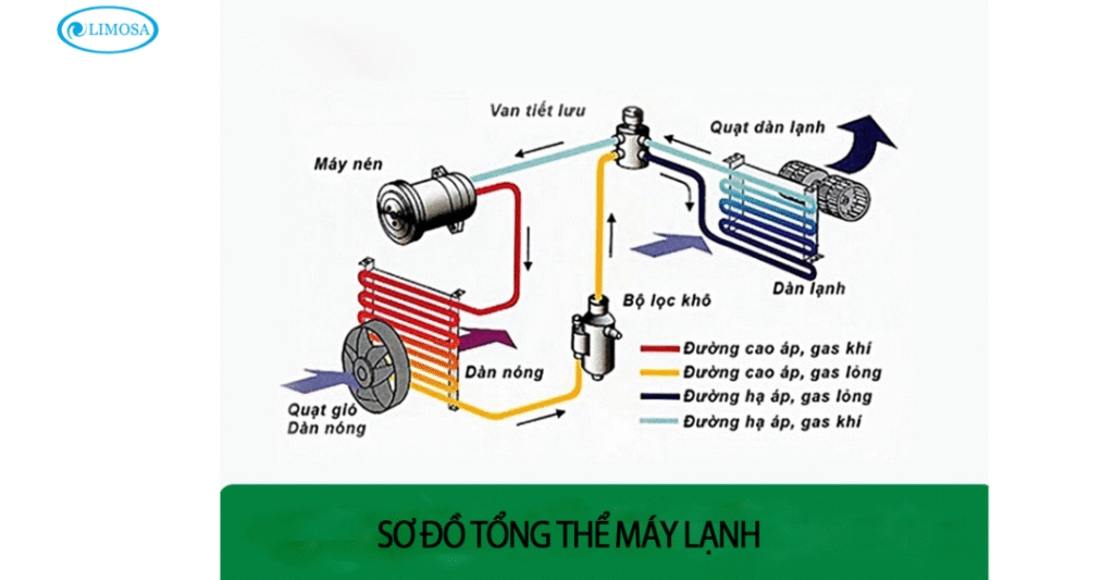 Sơ đồ tổng thể máy lạnh limosa