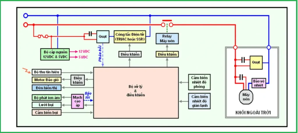 Nguyên lý hoạt động máy mạch điện máy lạnh inverter