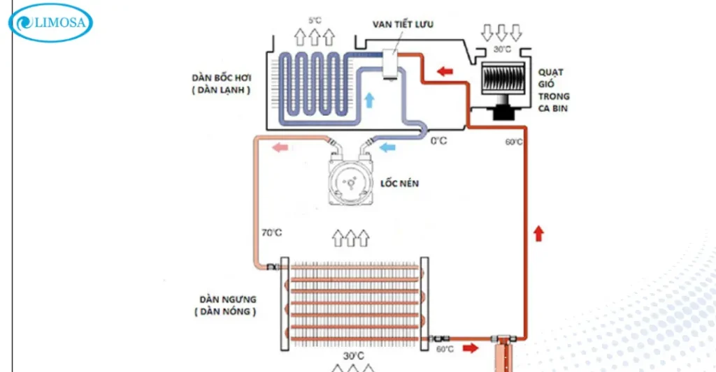 Nguyên lý hoạt động tủ lạnh Sanyo