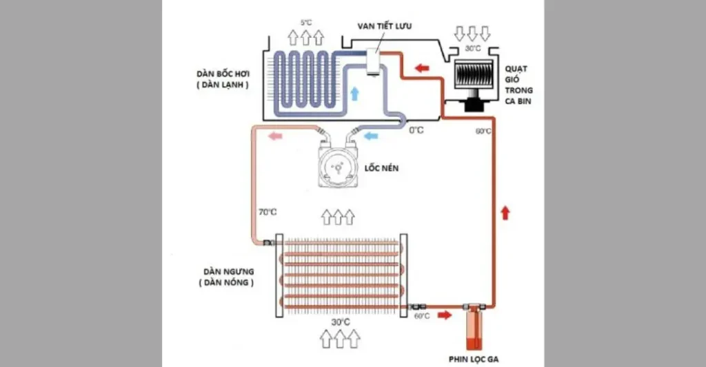 Nguyên lý hoạt động của tủ lạnh Toshiba